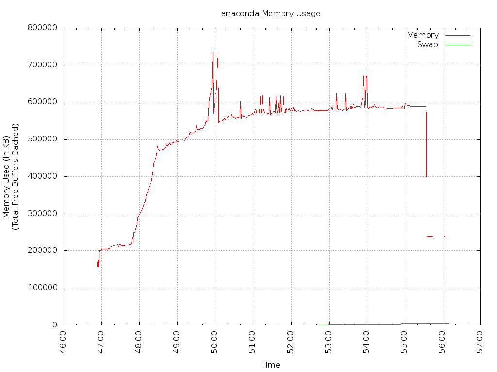 Fedora 17 installer memory usage