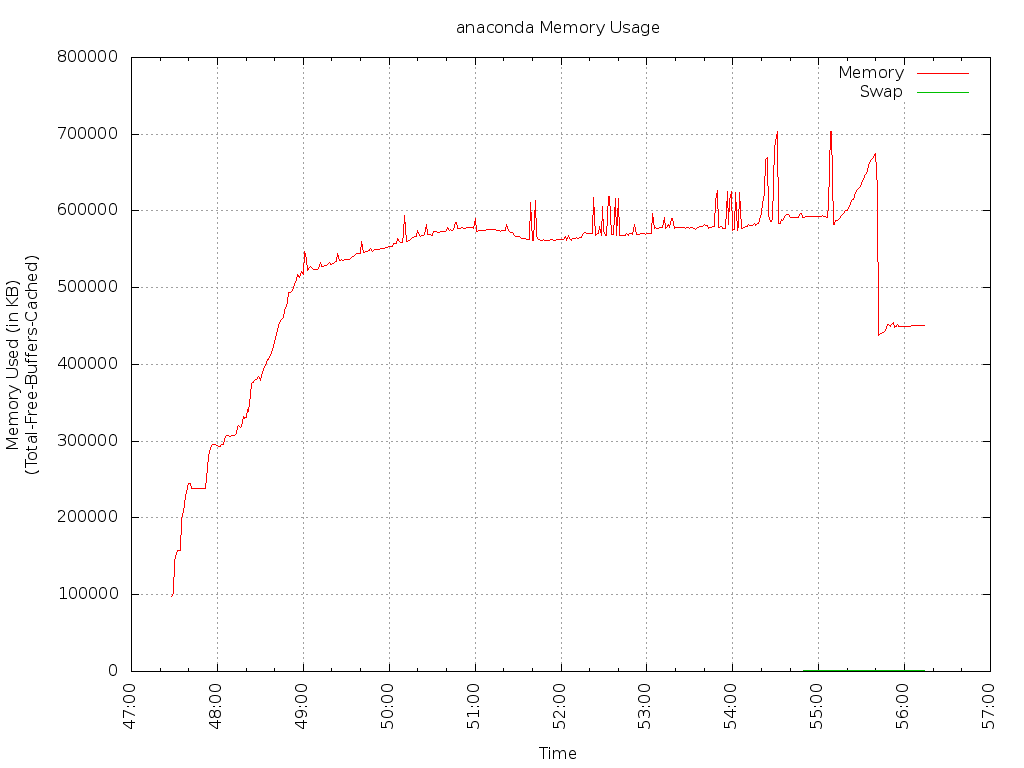 Fedora 19 installer memory usage