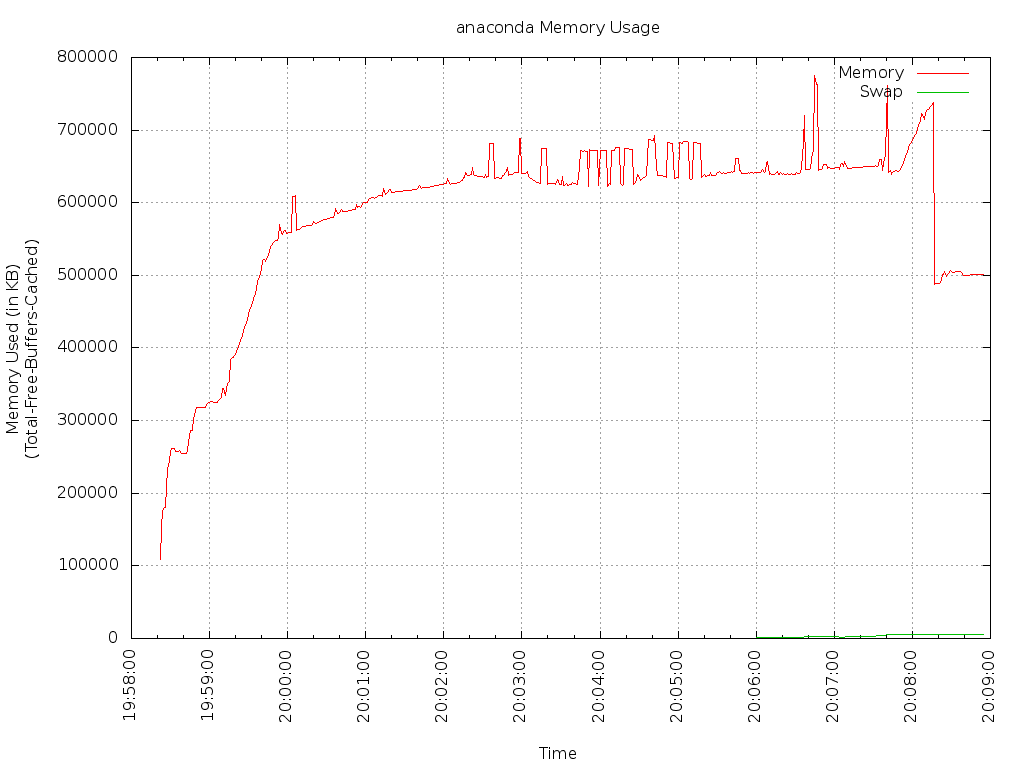 Fedora 20 installer memory usage