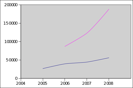 Graph of forum numbers