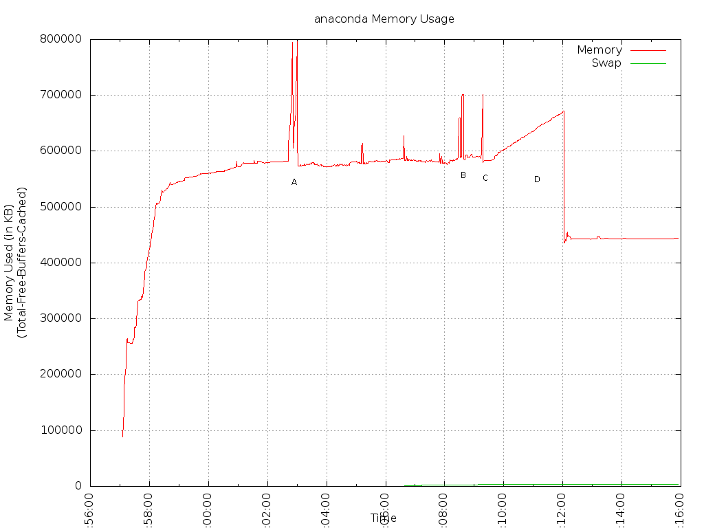 Memory usage during F19 Beta TC3 install